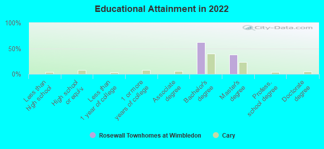 Educational Attainment in 2022