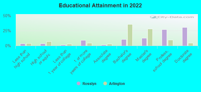 Educational Attainment in 2022