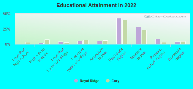 Educational Attainment in 2022