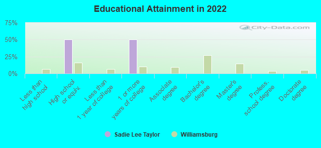 Educational Attainment in 2022