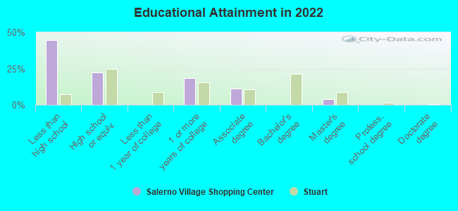 Educational Attainment in 2022