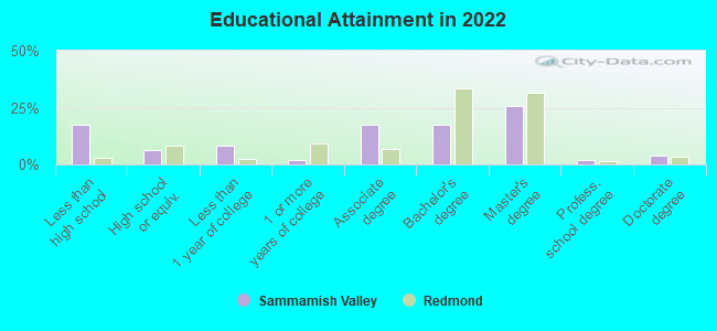 Educational Attainment in 2022