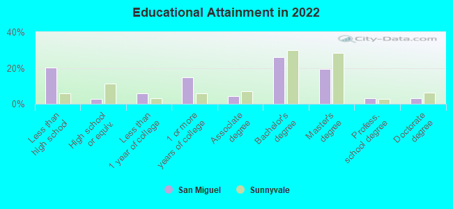 Educational Attainment in 2022