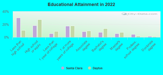 Educational Attainment in 2022