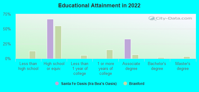 Educational Attainment in 2022