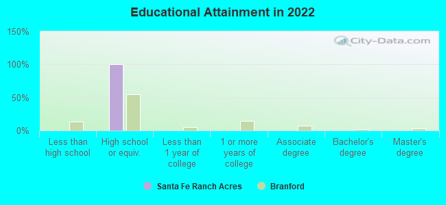 Educational Attainment in 2022