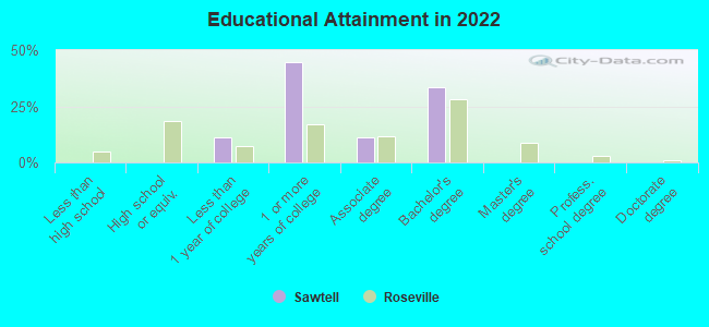 Educational Attainment in 2022