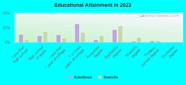 Educational Attainment in 2022