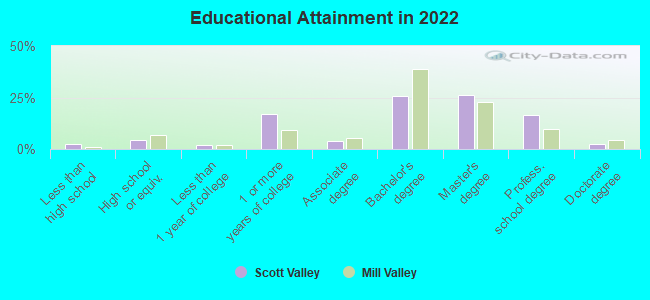 Educational Attainment in 2022