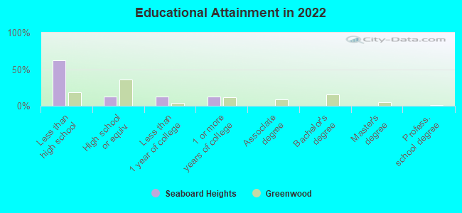 Educational Attainment in 2022