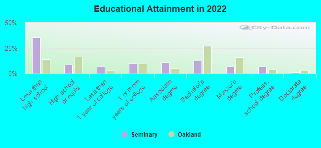 Educational Attainment in 2022