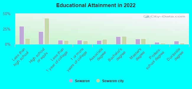 Educational Attainment in 2022