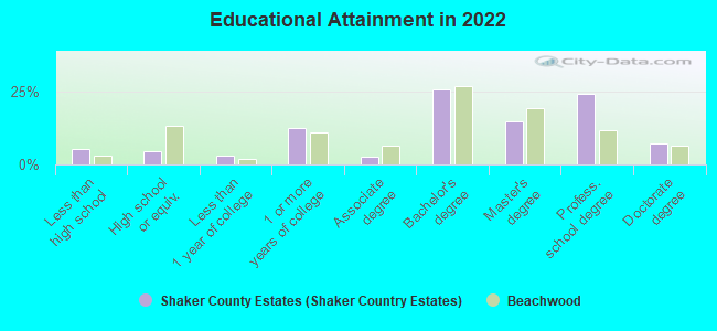 Educational Attainment in 2022