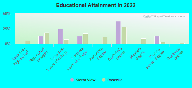 Educational Attainment in 2022