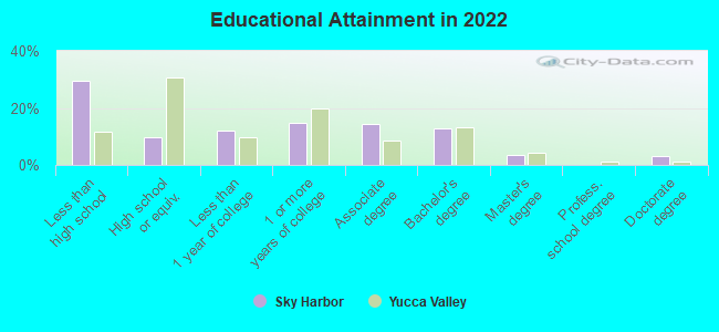 Educational Attainment in 2022