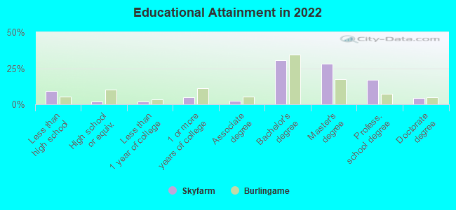 Educational Attainment in 2022