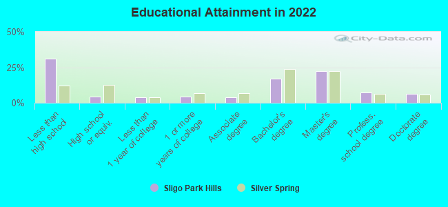 Educational Attainment in 2022