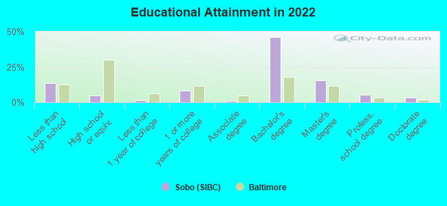 Educational Attainment in 2022