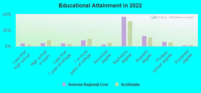 Educational Attainment in 2022