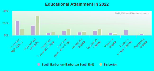 Educational Attainment in 2022