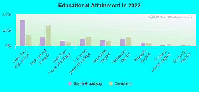 Educational Attainment in 2022