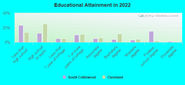 Educational Attainment in 2022