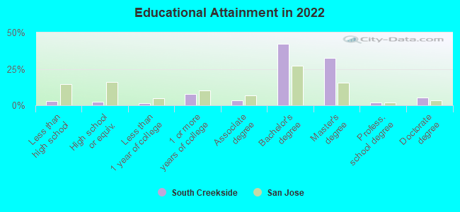 Educational Attainment in 2022