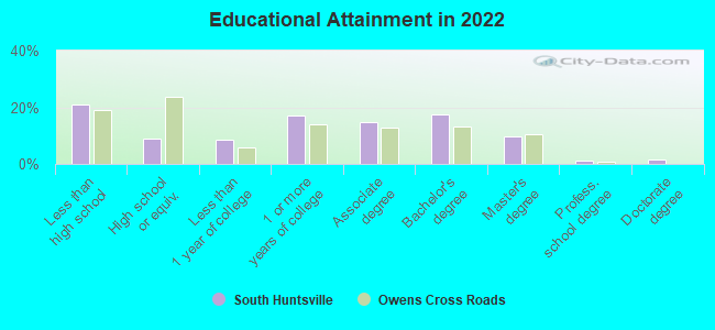 Educational Attainment in 2022