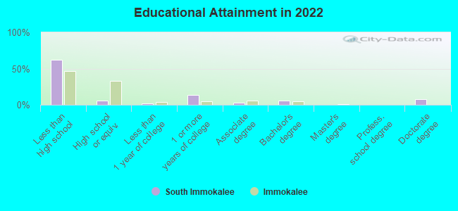 Educational Attainment in 2022