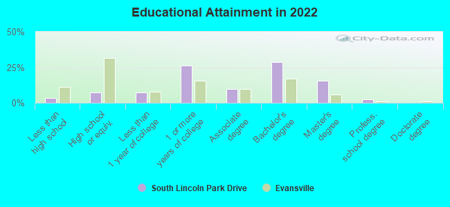 Educational Attainment in 2022