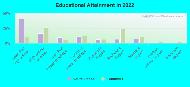 Educational Attainment in 2022