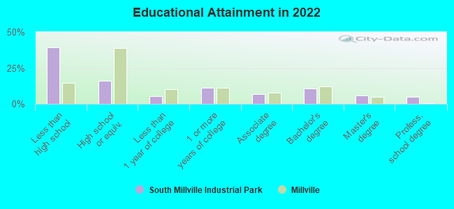 Educational Attainment in 2022