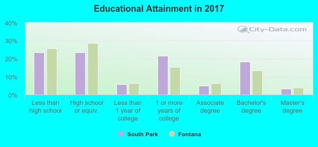 Educational Attainment in 2022