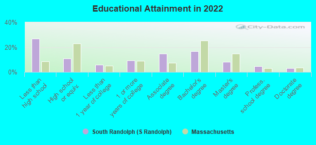 Educational Attainment in 2022