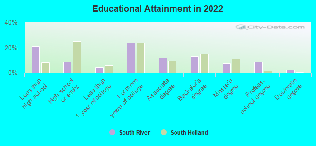 Educational Attainment in 2022