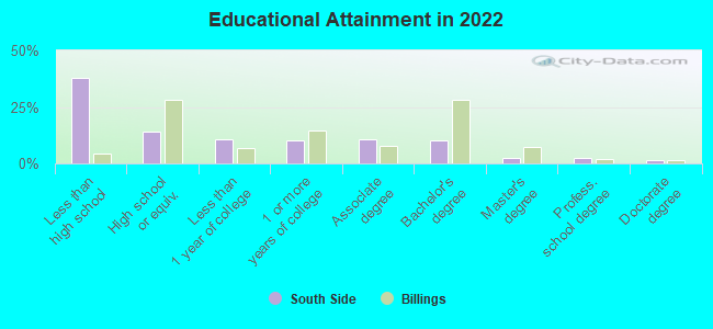 Educational Attainment in 2022