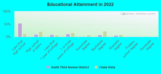 Educational Attainment in 2022