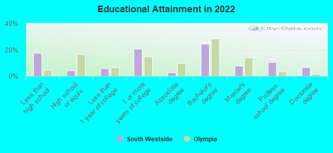 Educational Attainment in 2022