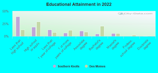 Educational Attainment in 2022