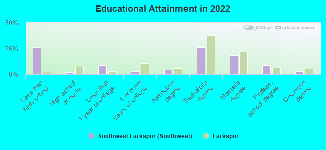 Educational Attainment in 2022