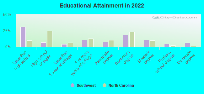 Educational Attainment in 2022