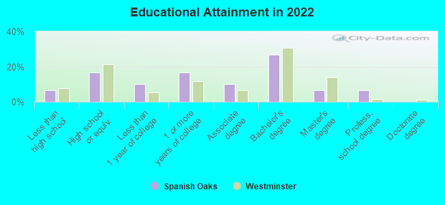 Educational Attainment in 2022