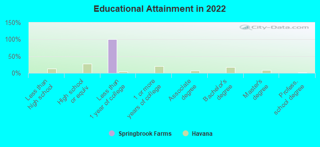 Educational Attainment in 2022