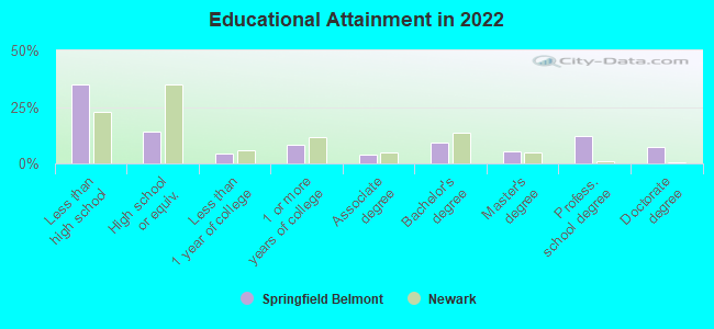 Educational Attainment in 2022