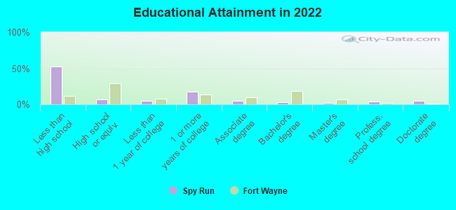 Educational Attainment in 2022