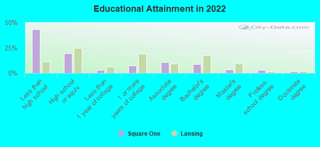 Educational Attainment in 2022