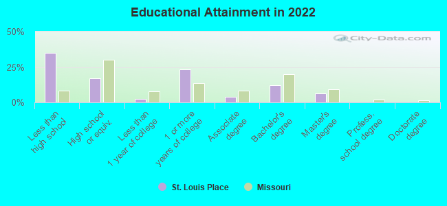 Educational Attainment in 2022