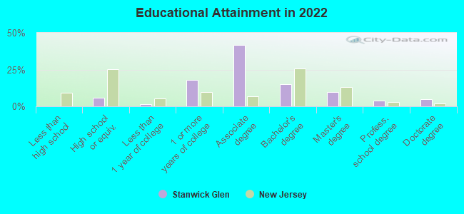 Educational Attainment in 2022