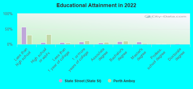 Educational Attainment in 2022