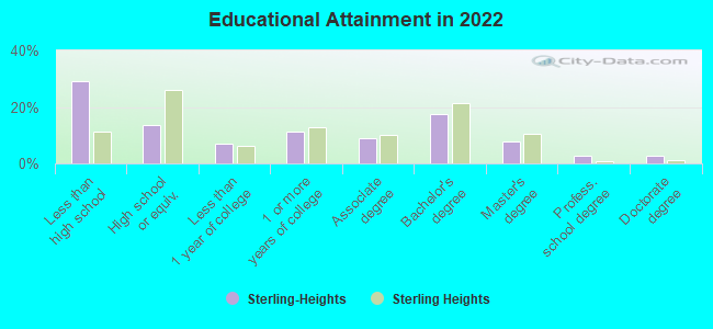 Educational Attainment in 2022